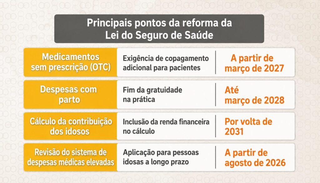 Infográfico em branco e amarelo mostrando os principais pontos da reforma da Lei do Seguro de Saúde, com quatro itens e prazos.